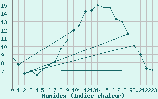 Courbe de l'humidex pour Bonn-Roleber