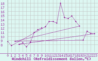 Courbe du refroidissement olien pour Regensburg