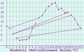 Courbe du refroidissement olien pour Mjannes-le-Clap (30)
