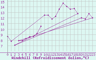 Courbe du refroidissement olien pour Chteau-Chinon (58)