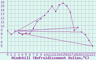 Courbe du refroidissement olien pour Koppigen