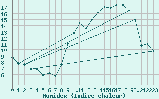 Courbe de l'humidex pour Saint-Hubert (Be)
