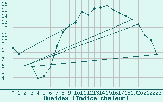 Courbe de l'humidex pour Leeming