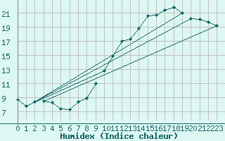 Courbe de l'humidex pour Estres-la-Campagne (14)