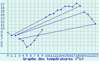 Courbe de tempratures pour Ambert (63)