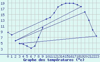 Courbe de tempratures pour Caix (80)