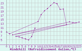 Courbe du refroidissement olien pour Dolembreux (Be)