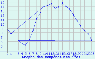 Courbe de tempratures pour Dourbes (Be)