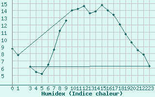 Courbe de l'humidex pour Dourbes (Be)