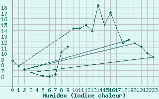 Courbe de l'humidex pour Serralongue (66)