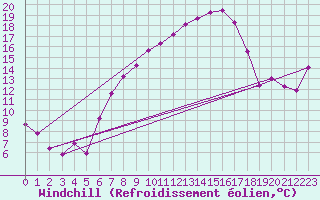 Courbe du refroidissement olien pour Luedge-Paenbruch