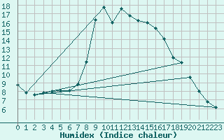 Courbe de l'humidex pour Zenica