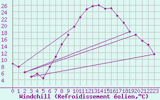 Courbe du refroidissement olien pour Aigen Im Ennstal