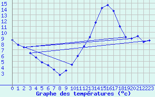 Courbe de tempratures pour Luc-sur-Orbieu (11)