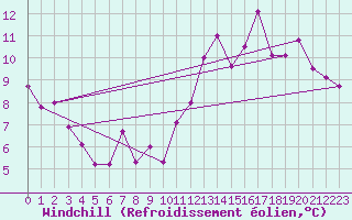 Courbe du refroidissement olien pour Altier (48)