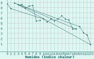 Courbe de l'humidex pour Mhling