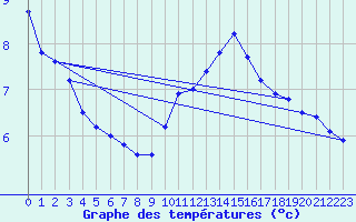 Courbe de tempratures pour Leucate (11)