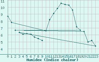 Courbe de l'humidex pour Carrion de Calatrava (Esp)