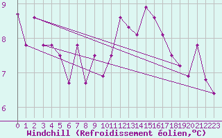 Courbe du refroidissement olien pour Koksijde (Be)