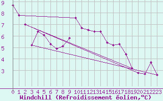Courbe du refroidissement olien pour Warth