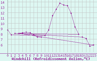 Courbe du refroidissement olien pour Le Luc (83)