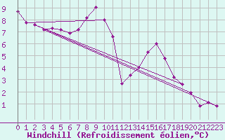 Courbe du refroidissement olien pour Feldberg Meclenberg