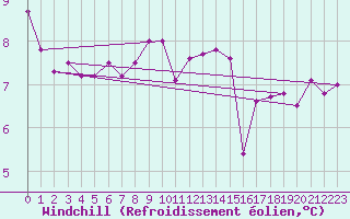 Courbe du refroidissement olien pour Johnstown Castle