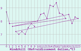 Courbe du refroidissement olien pour Munte (Be)