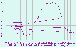 Courbe du refroidissement olien pour Reims-Prunay (51)