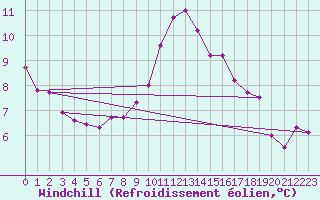 Courbe du refroidissement olien pour Landser (68)