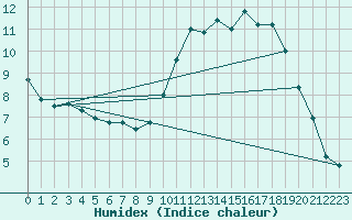 Courbe de l'humidex pour Carrion de Calatrava (Esp)