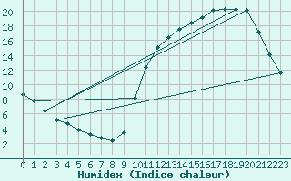 Courbe de l'humidex pour La Poblachuela (Esp)