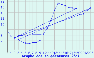 Courbe de tempratures pour Le Perreux-sur-Marne (94)