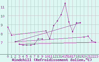 Courbe du refroidissement olien pour Chamonix-Mont-Blanc (74)