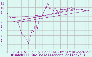 Courbe du refroidissement olien pour Hawarden
