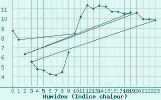 Courbe de l'humidex pour Nice (06)