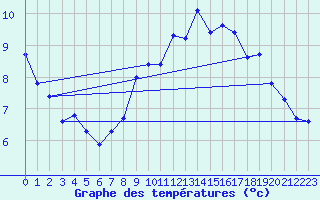 Courbe de tempratures pour Lans-en-Vercors - Les Allires (38)