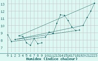 Courbe de l'humidex pour Croisette (62)