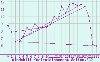 Courbe du refroidissement olien pour Luch-Pring (72)