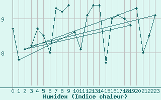 Courbe de l'humidex pour Ouessant (29)