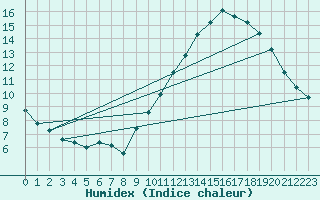 Courbe de l'humidex pour Mont-Aigoual (30)