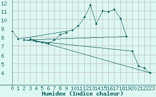 Courbe de l'humidex pour Plauen