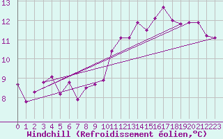 Courbe du refroidissement olien pour Cambrai / Epinoy (62)