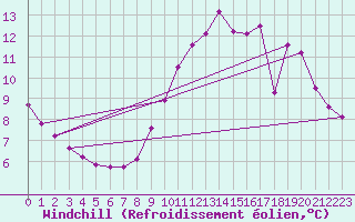 Courbe du refroidissement olien pour Saffr (44)