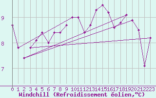 Courbe du refroidissement olien pour La Meyze (87)
