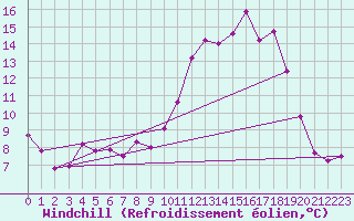 Courbe du refroidissement olien pour Anglars St-Flix(12)