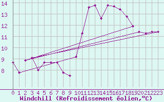 Courbe du refroidissement olien pour Lamballe (22)