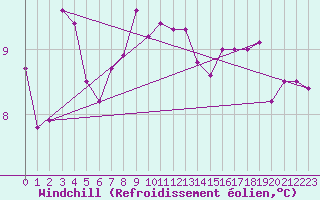 Courbe du refroidissement olien pour Cervia