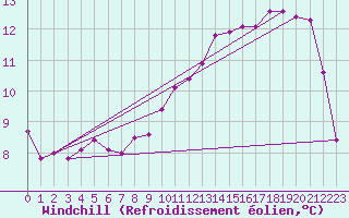 Courbe du refroidissement olien pour Combs-la-Ville (77)