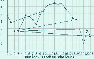 Courbe de l'humidex pour Cap Pertusato (2A)